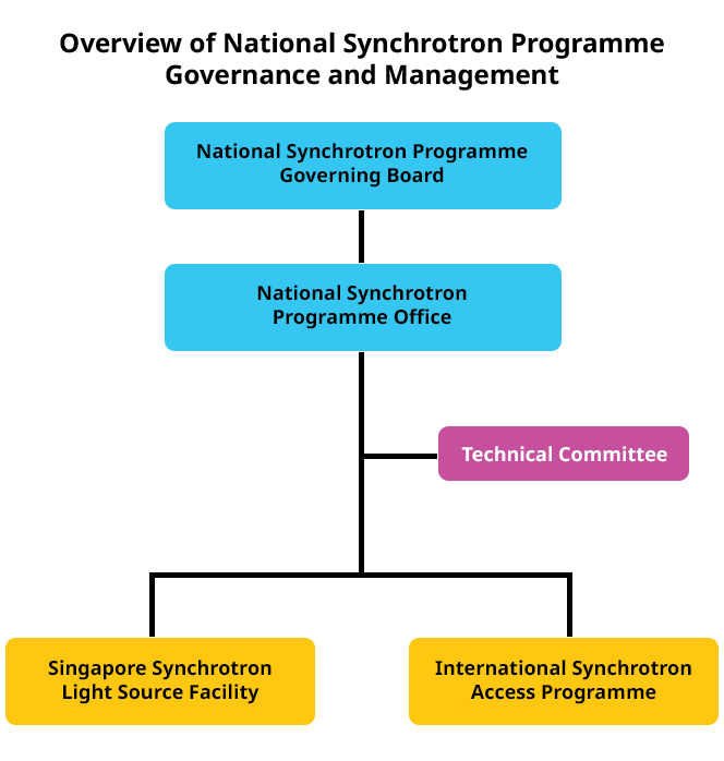 Overview of National Synchrotron Programme Governance and Management chart